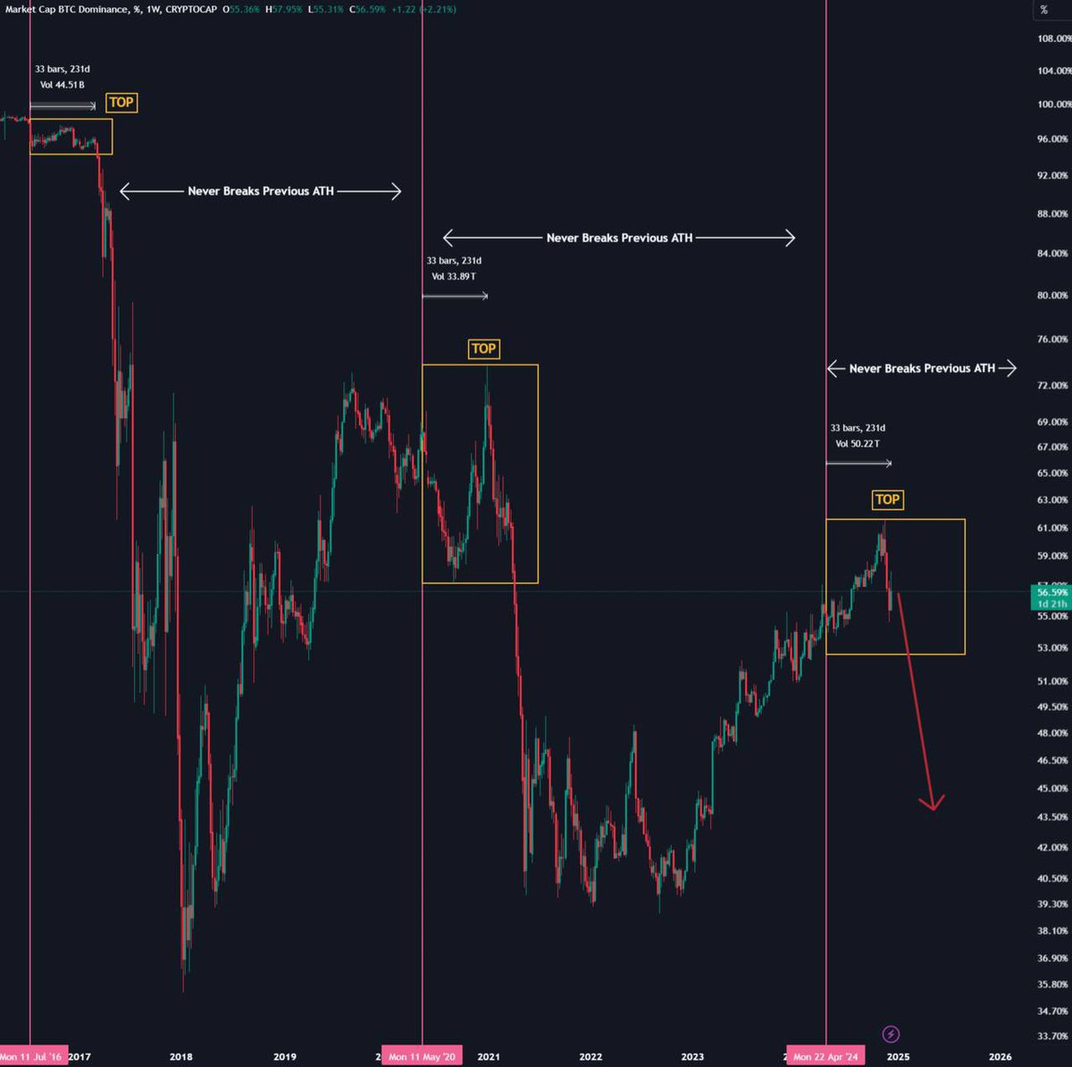 BTC DOMINANCE HAS TOPPED OUT

GET READY FOR MEGA ALTSEASON
IN Q1-Q2 2025 🔥