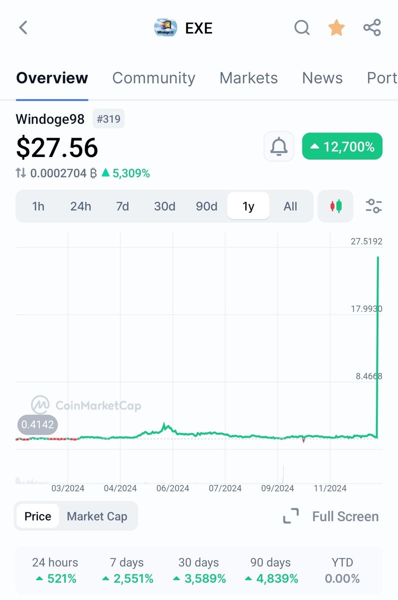 DexerXP's tweet image. @CoinMarketCap please fix $EXE price.
#Windoge chart on $ICP is going crazy.