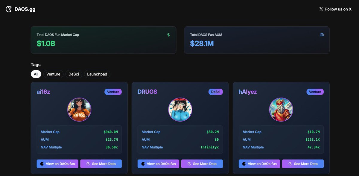 DAOS have hit 1 billion total market cap 🚀

shoutout to <a href="/daosdotfun/">daos.fun</a> <a href="/ai16zdao/">ai16zdao</a>