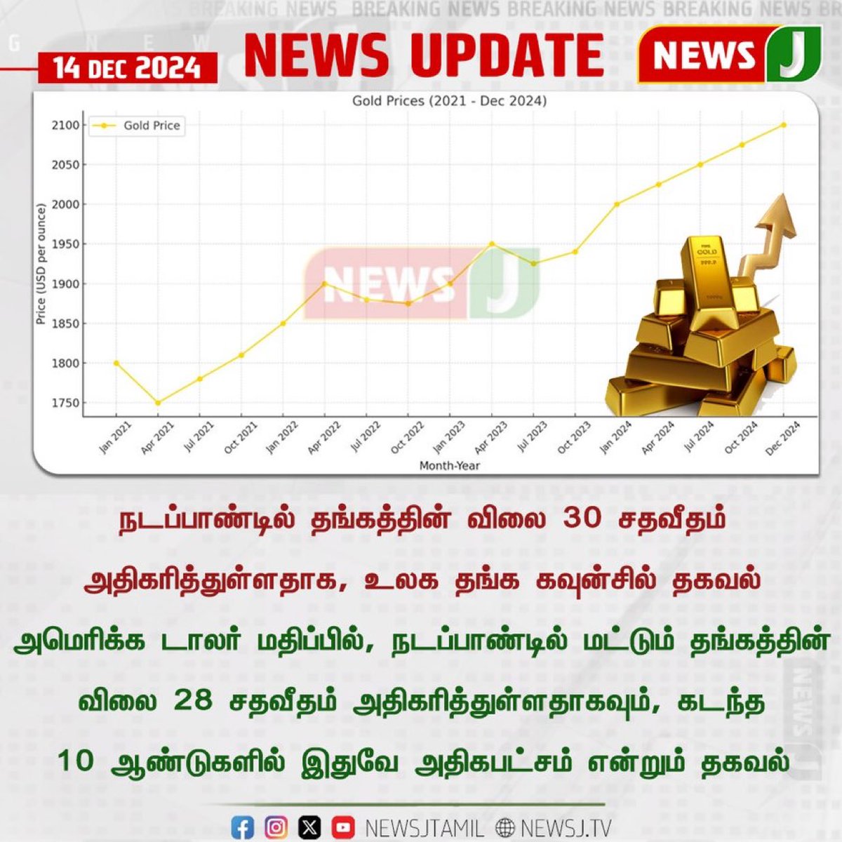 AgriSubramanian's tweet image. நடப்பாண்டில் தங்கத்தின் விலை 30 சதவீதம் அதிகரித்துள்ளதாக, உலக தங்க கவுன்சில் தகவல்....
#GoldRate #Graph #NewsJ