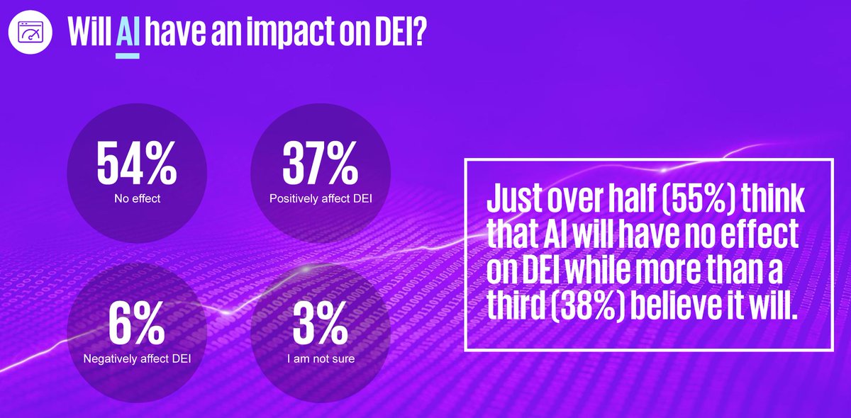 amperlycom's tweet image. Most respondents have views on AI’s impact on DEI: 55% think it won’t help, 38% believe it will, and just 6% foresee negative effects. #AIandDEI #InclusionTech @KPMG