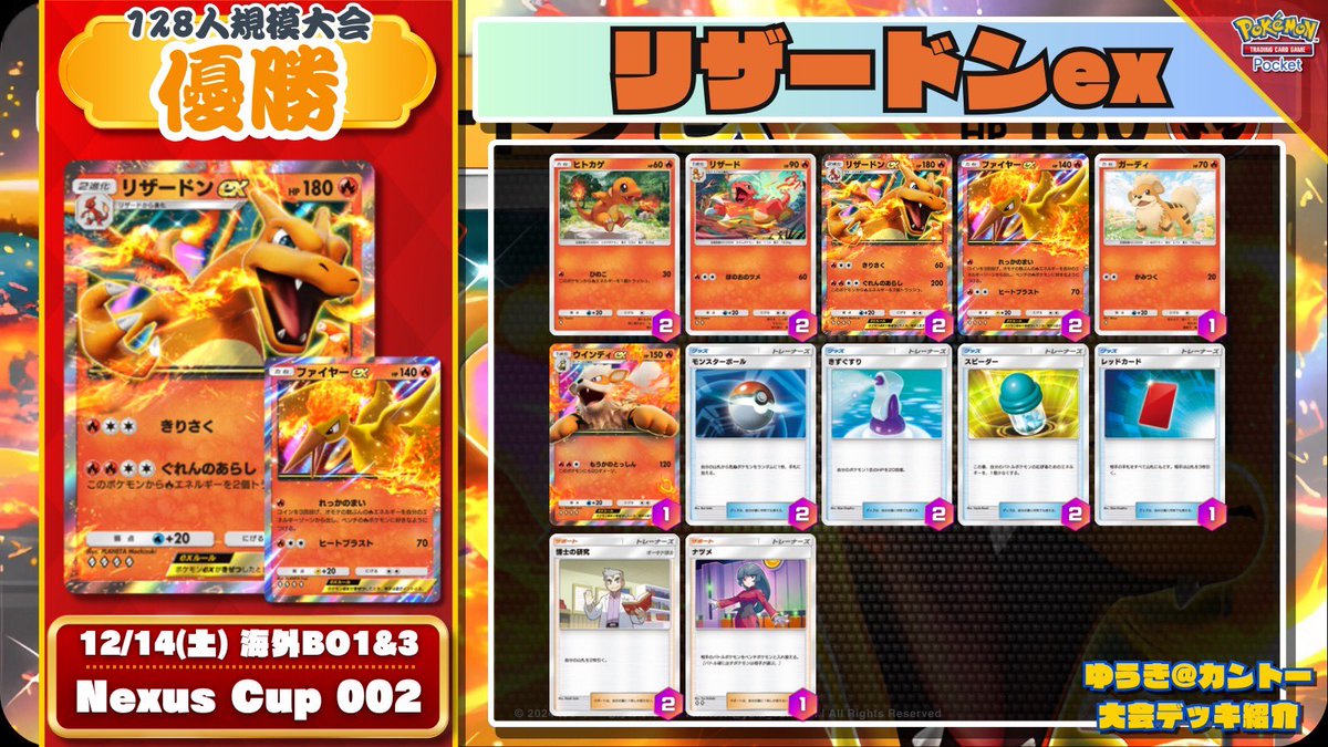 🌏 #ポケポケ 海外大会結果 🌏 ▶︎ Nexus Cup 002 (128人) 🏆 優勝