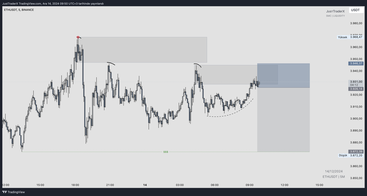 📈 $ETH #ETH #ETHUSDT | 5M

📌 Şöyle riskli bir işlem alıyorum.
📌 1R riske ettim.