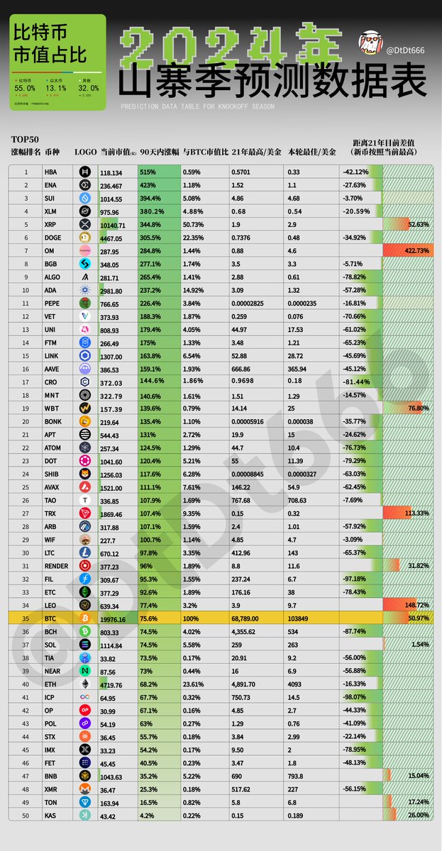 一张图告诉你山寨季何时爆发！散户还有那些交易机会？
参考历史牛市的BTC周期中，山寨季发生之前会有一个简单的资金流向：BTC → ETH → 大盘币 → 中/小盘币 → 几乎所有的币都开始狂热 → 牛市结束并进入漫长熊市阶段。

山寨季通常呈现出较为典型的启动路径，一般会倾向于从以下几个方面开始：