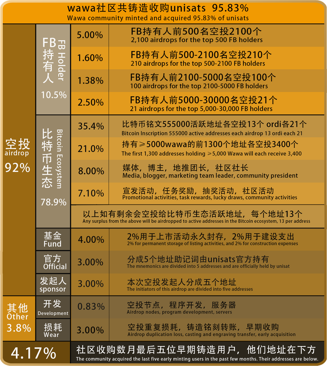 铭文启动❗❗
首先就是大型空投活动❗

抽100人每人210个unisats代币，分型铭文unisats免费空投覆盖55万个铭文地址！！！

注意fb和wawa持有人的快照时间，需要将fb提现到链上，感谢unisat团队和wawa社区对BRC20的贡献

留BTC地址&amp;转发关注

 <a href="/ytflzyyds/">以太坊老张.eth</a>

<a href="/unisat_wallet/">UniSat - wallet, explorer & extension for bitcoin.</a>
<a href="/wawaBrc20/">Wawa·Brc20</a>

#BRC20 #unisat