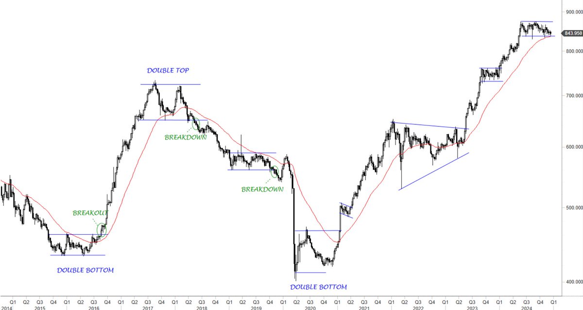 TechCharts's tweet photo. #BULGARIA #SOFIX At an inflection point. Year-long average and the lower boundary of the latest rectangle consolidation are overlapping around the same level. Breakdown can reverse the existing uptrend. https://t.co/KtMfhnX4XM