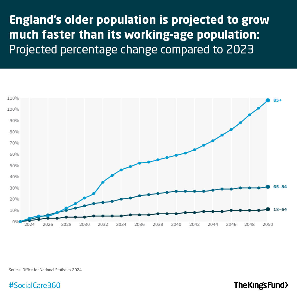 TheKingsFund's tweet photo. In March we released our Social care 360. We explored social care access, expenditure, providers, workforce, carers, and quality of care, within a context of a growing older population. Read the full piece: https://t.co/NvQDmG5w1L

#KFChristmasCountdown Day 2️⃣ https://t.co/2wtsWhOkXF