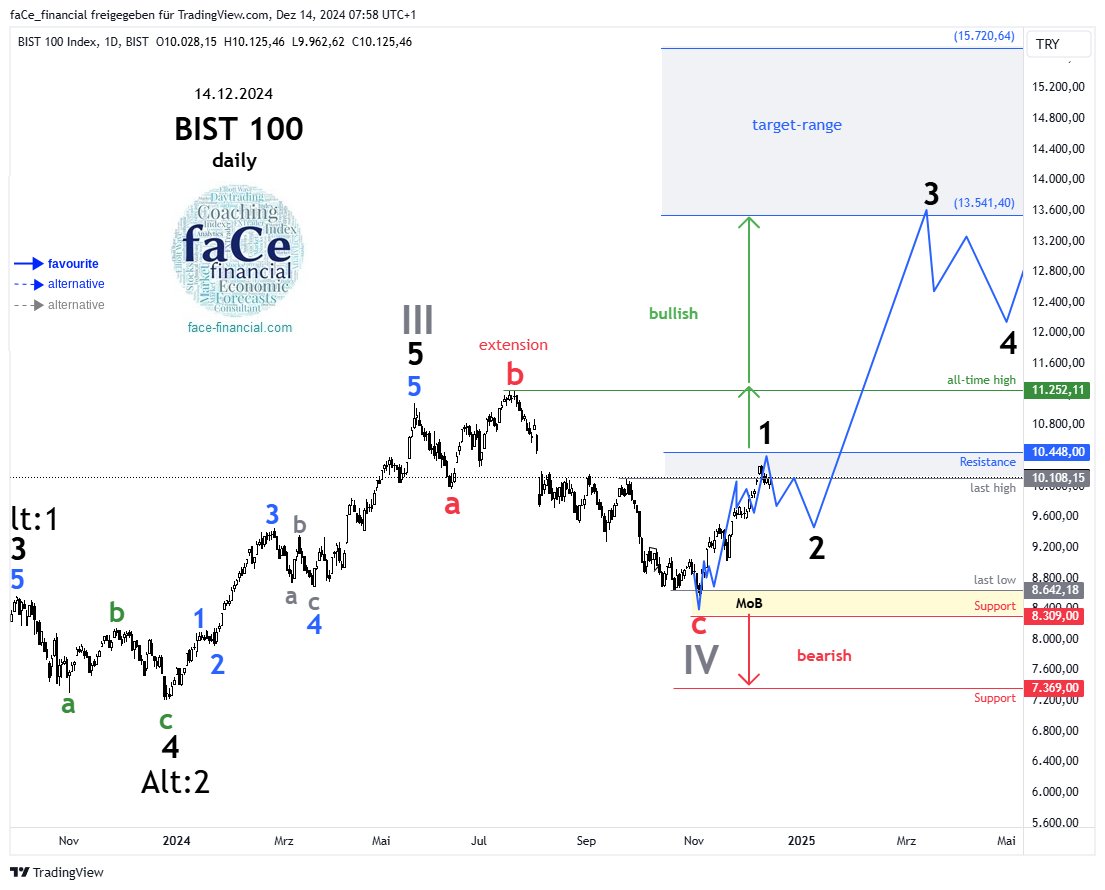 #Bist 100 #Elliottwave Analizi - Öncesi ve Sonrası-
#bist100 #XU100 #BORSA