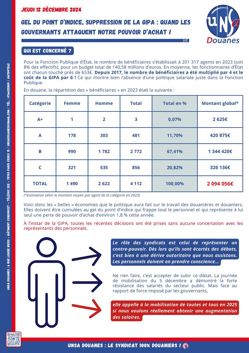 UNSADouanes's tweet photo. Gel du point d’#indice, suppression de la #GIPA : Quand les gouvernants attaquent notre pouvoir d’achat !
https://t.co/oNo8kM2pKe
#unsadouanes https://t.co/XhoosZMUnq