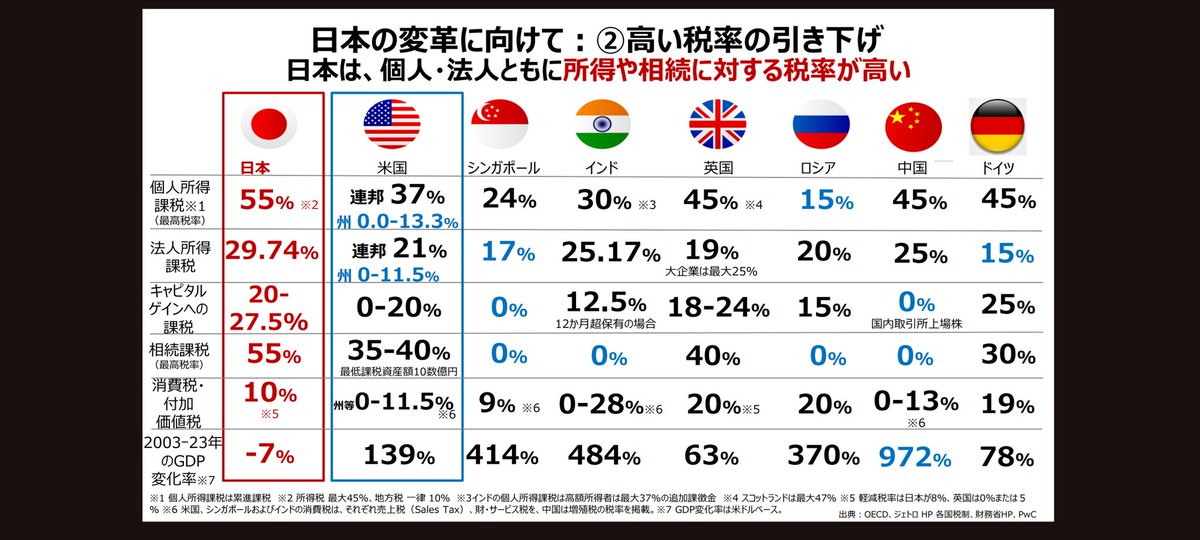 313412070311y's tweet photo. 【悲報】
日本の税金は高すぎる件

財務省は欧米並みの消費税をとか言ってるけど、そもそも諸外国に比べて他の税金が高すぎる。これを黙認しさらに課税しようとする自民党に次の参議院選挙で投票する人いるんかな。もう無関心はやめよう。
＃財務省　＃参議院選挙　＃自民党 https://t.co/qbDDCt1Oun