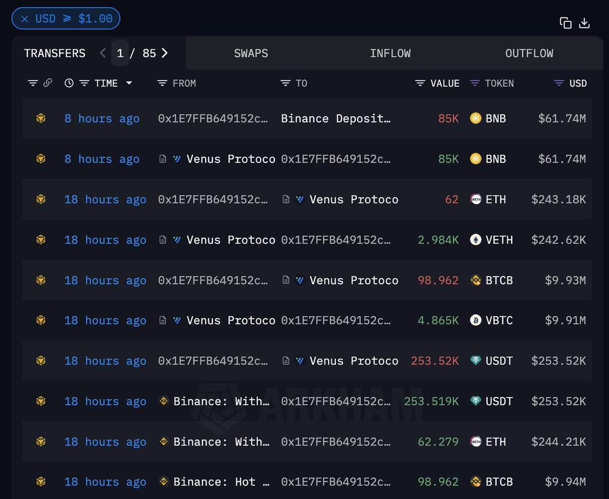 巨鲸参与情况八小时前地址0x1E7...861ae 从Venus 中借出8.5 万枚BNB 并充值进#Binance，价值6174 万美金 ，大概率是去参与新币挖矿的
