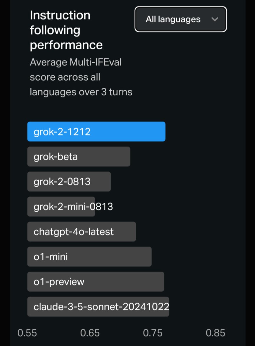 acbuller's tweet image. Been training Grok-2 to improve its general instruction-following in past months. Excited to release it to everyone for free. Try our free API with $25 free credit as well!