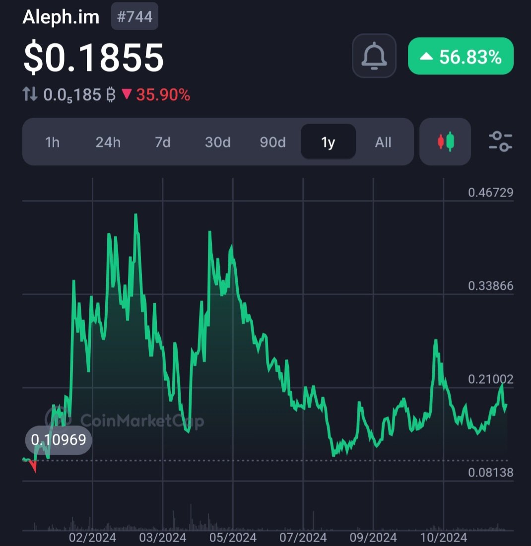 Captvale00's tweet image. &quot;Interoperability isn’t optional. 🚀 @aleph_im ensures seamless connections across blockchain networks, powering decentralized GPU, indexing, &amp;amp; storage solutions.

With a small mcap, $ALEPH is a hidden gem for true decentralization. 🌐 The future is connected.

#Web3 #AlephIM&quot;