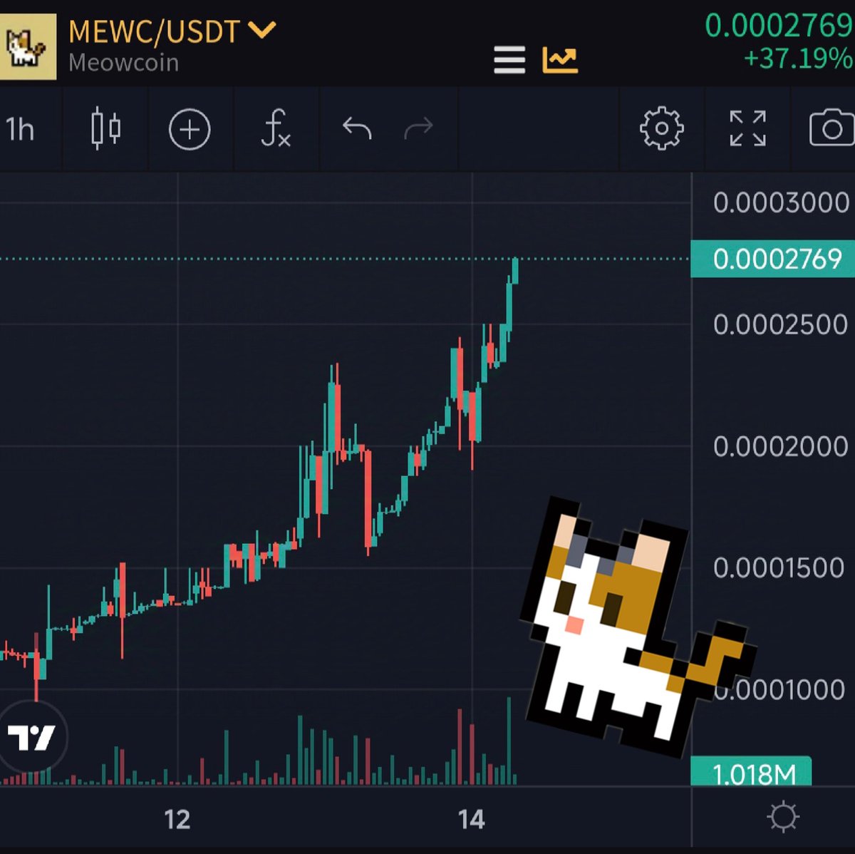 xRickCryptoO's tweet image. @MeowcoinProject Hitting a new ATH 🥳🥳

The most adorable kitten is unstoppable and very hungry..😻

Let's go for more!!🚀🚀
#BullMarket #ALTSEASON