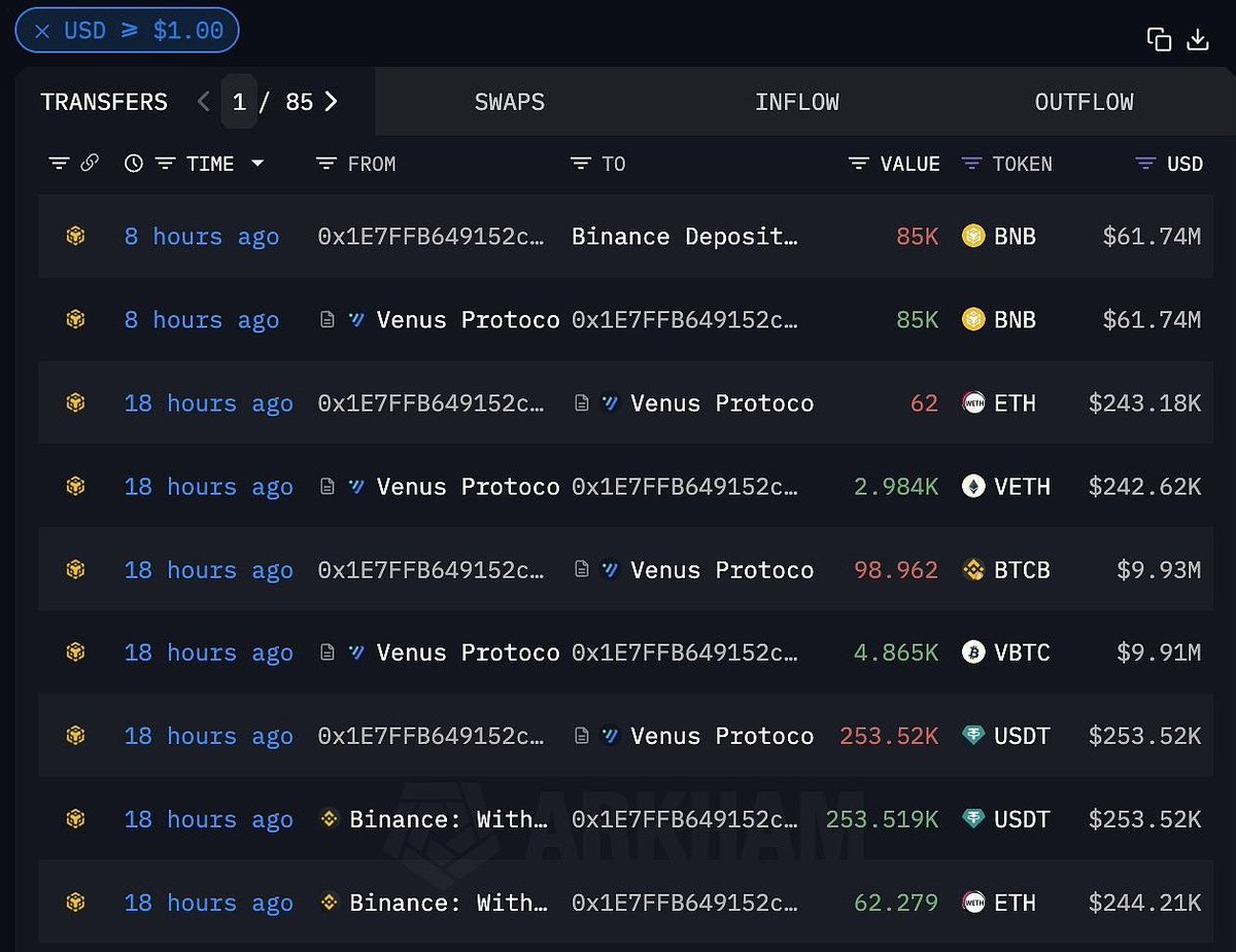 dvcdfccc's tweet image. Eight hours ago, the address 0x1E7...861ae borrowed 85,000 BNB from Venus and deposited it into Binance, worth 61.74 million US dollars. This is the transaction with the highest single BNB deposit value in the past 24 hours (personal address).