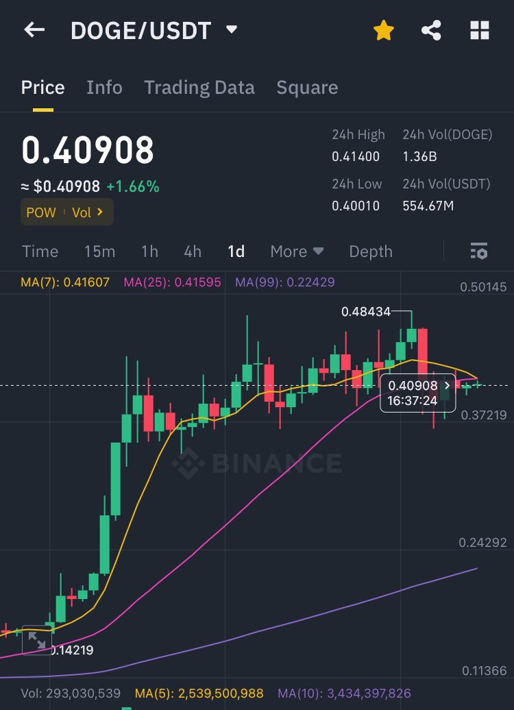 #Dogecoin to $5 is unstoppable.

Break through $1 first.