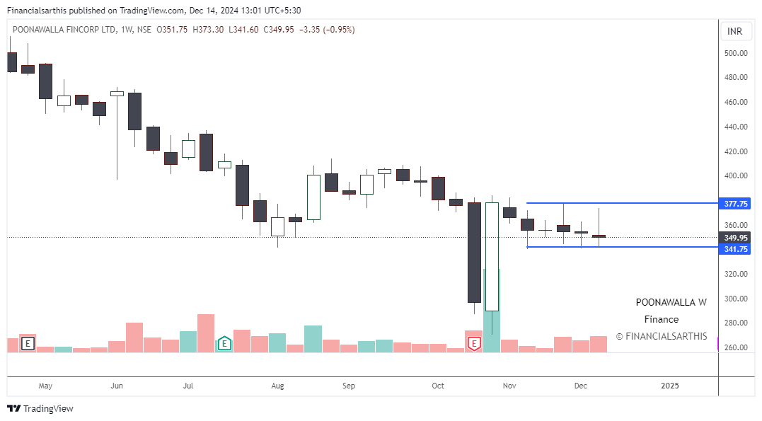financialsarthi's tweet photo. Double Doji Breakout of Week !!
#ACC #SUNPHARMA #AUSMALL #POONAWALLA
#INDUSINDBK
If you haven't read about this here is the link:
https://t.co/iXy8kBVGjl