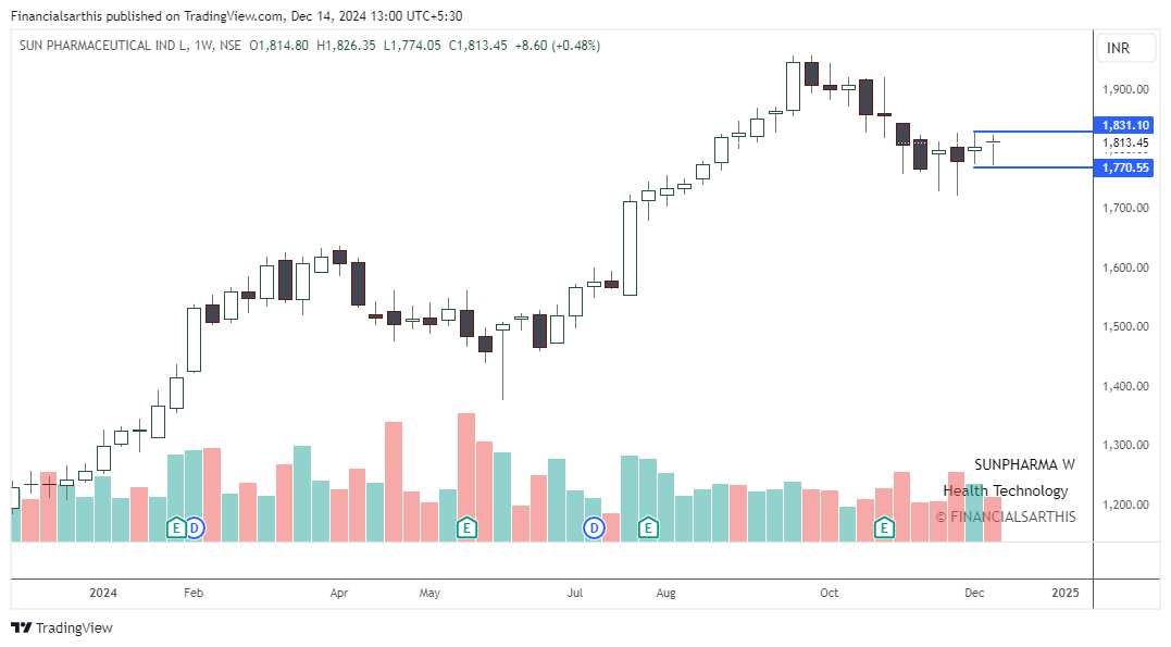 financialsarthi's tweet photo. Double Doji Breakout of Week !!
#ACC #SUNPHARMA #AUSMALL #POONAWALLA
#INDUSINDBK
If you haven't read about this here is the link:
https://t.co/iXy8kBVGjl