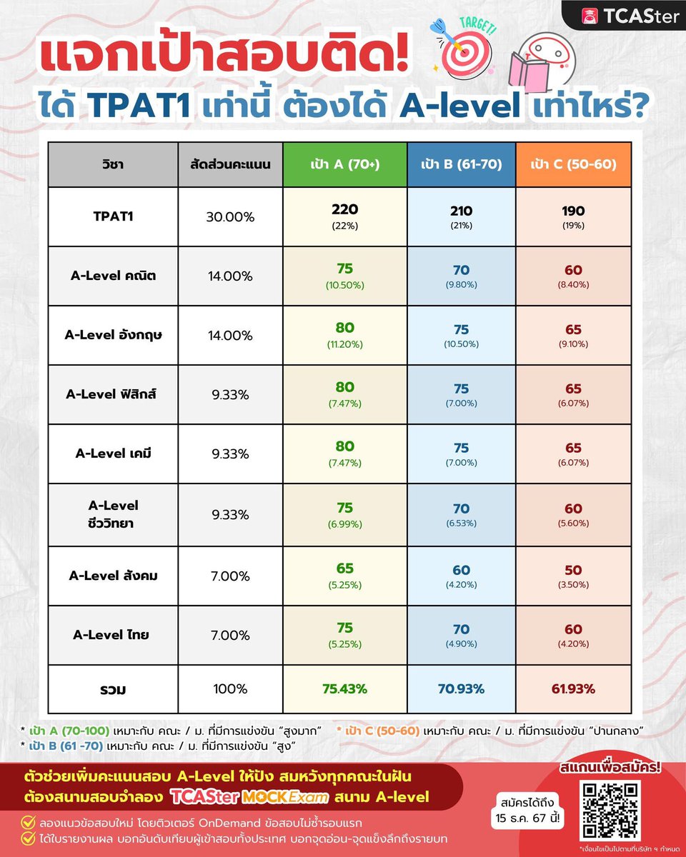 TifFaNy_9member's tweet image. 🎯 แจกเป้าสอบติด กสพท
ถ้าทำคะแนน TPAT1 ได้เท่านี้ ต้องทำ A-Level อีกเท่าไหร่ถึงจะสอบติด มาดูกัน!
.
Cr.tcaster

#TPAT1