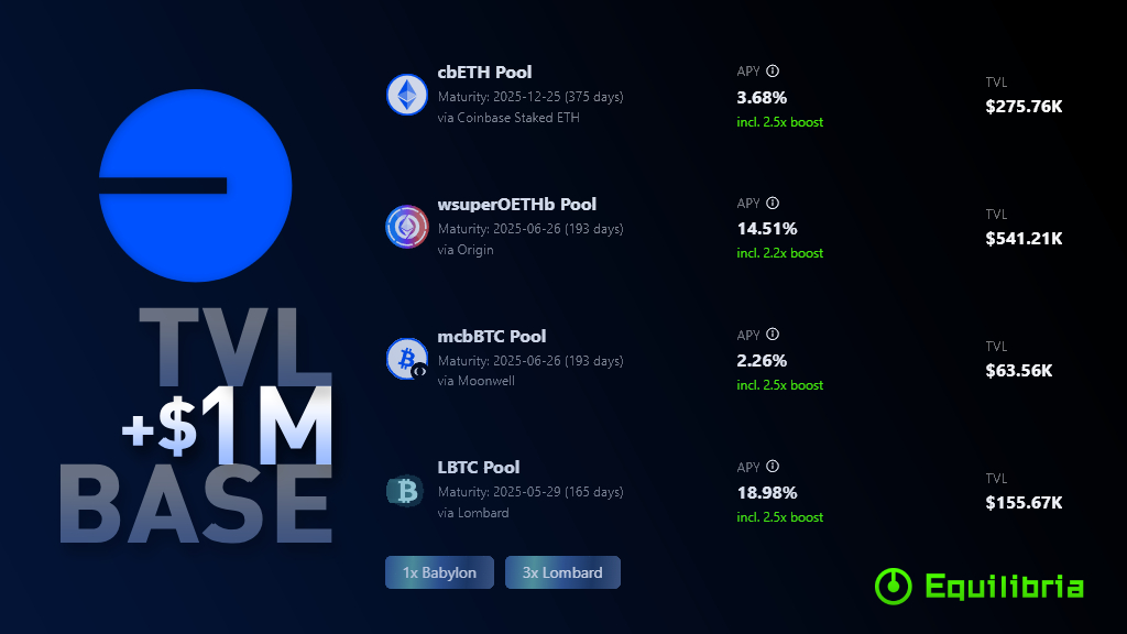 We've reached a milestone on <a href="/base/">Base</a>! Equilibria soared past $1 million in TVL on its first day, unlocking smooth, boosted APY opportunities for liquidity providers.🔥

Thanks for the warm welcome! We're just getting started, and our excitement is ready to take off!⌛ #Based