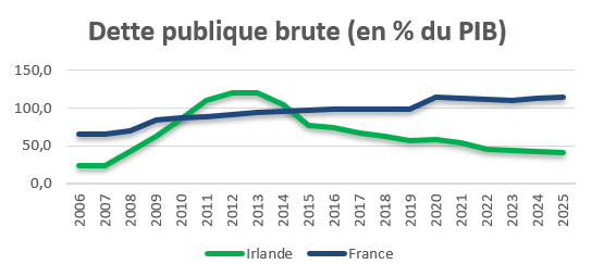 🚨 Comment l'Irlande a redressé ses finances publiques ? 

En 2010, le pays était au bord du gouffre avec 32% de déficit.

La recette du "miracle" a été très brutale :

💥 Baisse de 14% des salaires des fonctionnaires en UN AN
💥 32.000 postes de fonctionnaires supprimés
💥