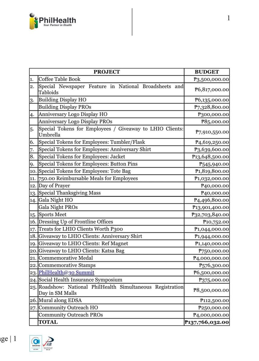 jernestjgo's tweet photo. Ano kayang mararamdaman ng mga nag hihirap na employers, yung hirap na makapag contribute kasi hindi maganda ang negosyo lalo after pandemic, yung kinakasuhan ng Philhealth kahit nahihirapan na.

Tapos ganito niyo gagamitin yung pera. https://t.co/sGro3am03M