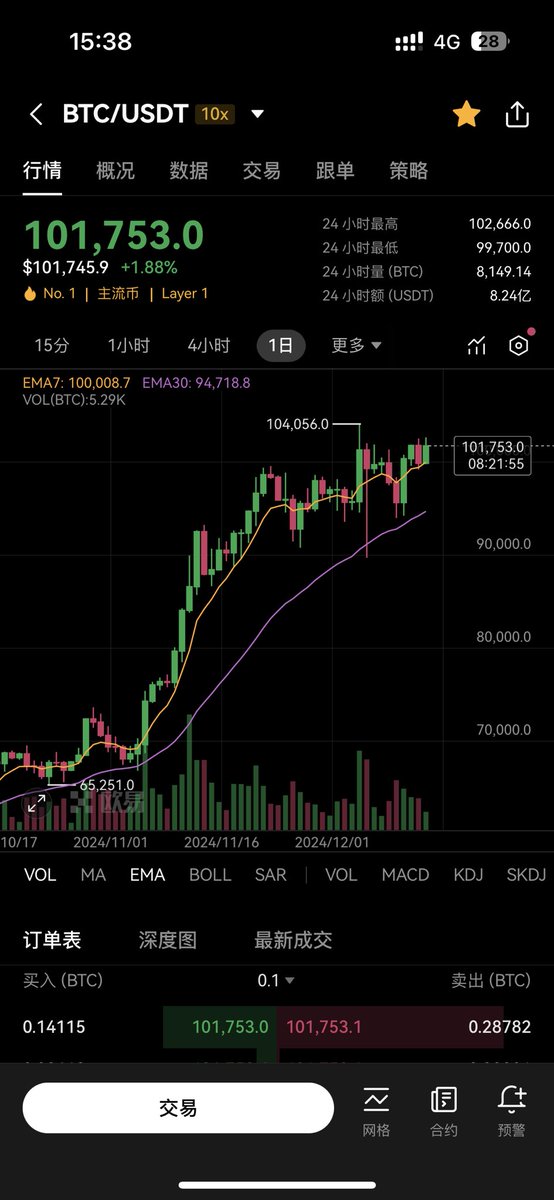 恭喜🎉🎉
比特币价格创历史新高！突破10万美元，一个新的里程碑！

为了庆祝比特币的新纪元，#OKX 给大家发福利了！

关注<a href="/okxchinese/">OKX中文</a> 和 <a href="/anyaoyaoa/">俺瑶瑶a 💢</a> 

随机抽取10个粉丝瓜分0.002BTC
