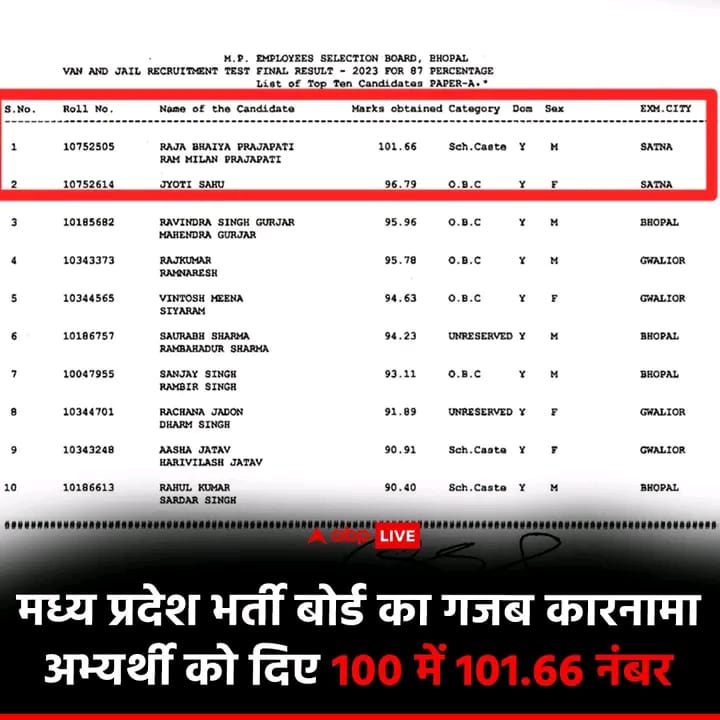 NEYU4INDIA's tweet image. मध्यप्रदेश घोटालों की प्रयोगशाला क्यों..❓️

पटवारी परीक्षा में एक ही सेंटर से Topper वाला प्रयोग राष्ट्रीय स्तर पर NEET SSC में लागू किया गया..

अब मध्यप्रदेश में 100 में से 101 अंक लाने वाला प्रयोग किया गया हैI 

#SSC_JAWAB_DO #PebJawabDo #NoNormalisation #MadhyaPradesh