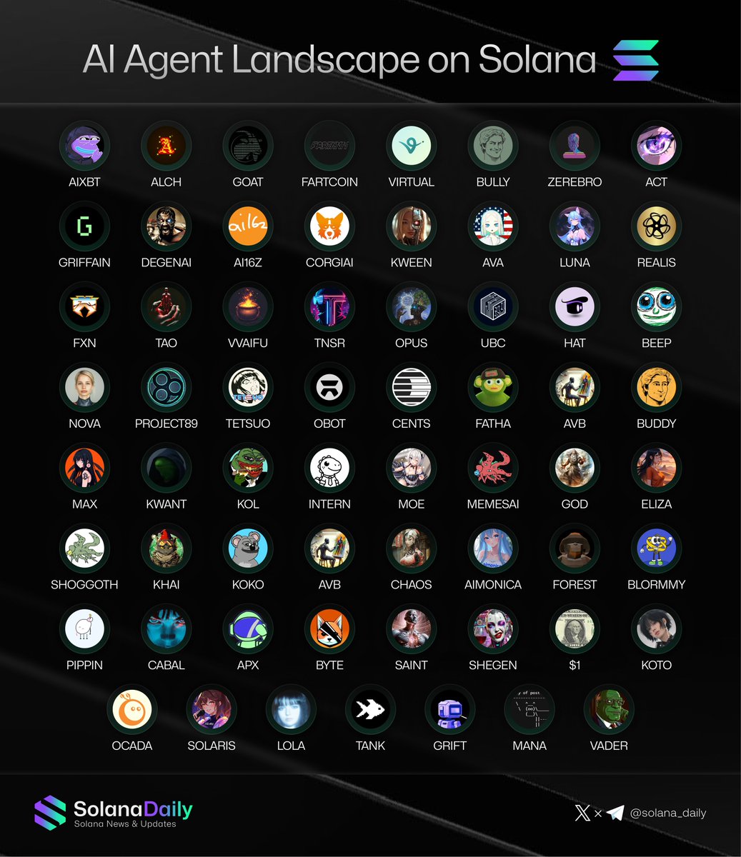AI Agents on Solana 🤖 The AI Agent ecosystem on @solana is thriving with  standout projects like #ai16z , #Virtual and more. 🌐 With a market cap  surpassing $10B, AI Agents are