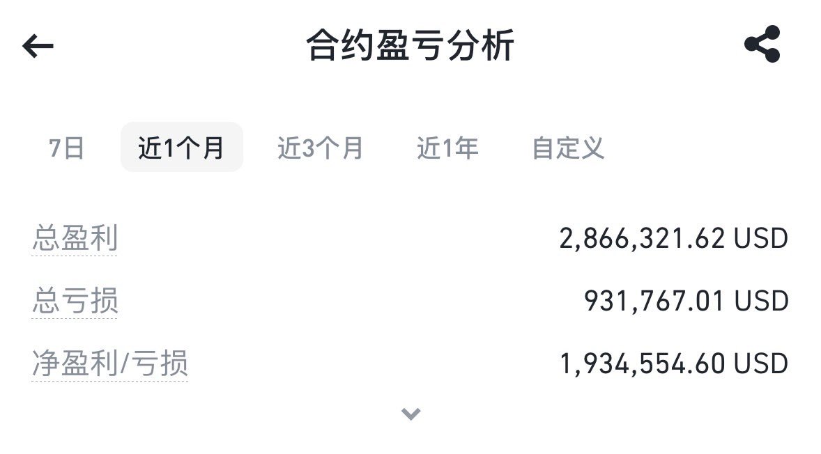 0xSunNFT's tweet photo. 这段时间操作了几波松鼠和山羊，弥补了一下遗憾，这两个币我最多的时候分别有0.6%和0.85%的筹码，但是之前在链上只各赚了十几万u，算是严重卖飞。

我一直对自己在早期抓住项目和分析叙事的能力很自信，10月以来最大的三个主题，以$Goat为代表的AI叙事，以$Pnut为代表的政治大选题材，还有以$RIF、$URO为代表的DeSci赛道，我整理好发推的时候这四个币的市值分别为10M、15M、25M、10M左右，自己首次买入以及转推相关内容就更早，四个币的最高点分别是1.3B，2.5B，250M，150M。

按理说在这种倍数和深度的机会里，是该拿到更大的结果的，包括身边的朋友和熟悉的博主也有几个砍下了单币5-10M的战绩，羡慕佩服的同时也在思考，如何能有所提升。

第一个是更动态地看待项目发展，早期参与项目的优势在于成本低，但往往伴随着噪音，有时候卖飞就是这些因素导致。当项目进一步发展，受到市场认可，有更大确定性展现的时候，不妨重新进场。

第二个是忍受利润回撤，忍受亏损，通过一些试错和不那么“完美”的操作，抓住在单一项目取得收益更上一个数量级的机会。

第三个是打开想象力，牛市与熊市不同，许多梦想中的剧本和估值，是真的可以实现。

第四个和我的操作习惯有关，因为早期主要交易NFT，而NFT的卖出必须主动挂单，这就导致我有分批出货的习惯，有好也有坏，短期可能难更改。

这两个月行情实在太好，机会实在太多，发文总结的时间少了，总在不停地看项目、找信息、操作、思考，也非常佩服还能保持高质量输出的博主。这几天在枯坐之余尽量每天分配出一些时间，梳理AI Agent赛道Meme币的脉络，希望能在下周完成，以X文章的形式与大家见面。