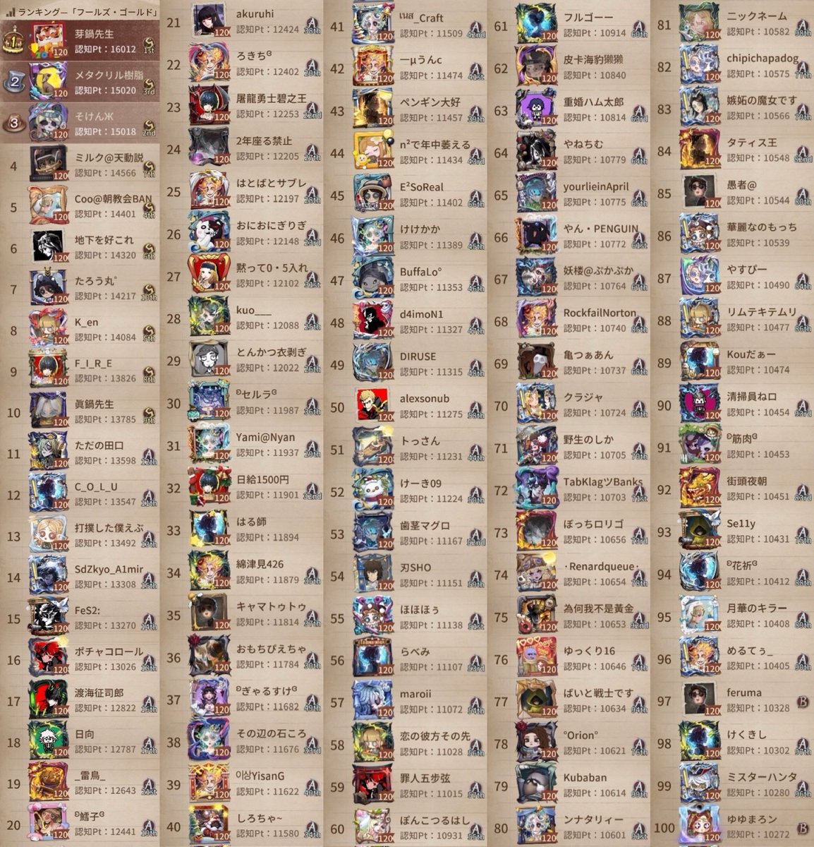 s34ランキング　

ハンター最終認知ランキング（1-100位）

隠者
夜の番人
オペラ歌手
フールズ•ゴールド

2024.12.12朝ラン後