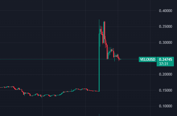 Ae sell the news $VELO cũng mạnh tay quá, #binance đỡ không nổi 😂

Mình đã bán nửa bag $velo hôm qua, giờ chờ nhịp chỉnh này gom lại hàng rồi ngồi đợi tới ngày $VELO 1u là kết thúc chuyện tình đẹp với em nó.

Giá về dưới 0.2 để gom là quá ngon luôn.

Còn sóng