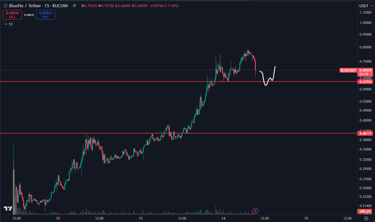 DaanCrypto's tweet photo. $BLUE Is a new launch that went a bit under the radar so far.

Yet, it outperformed very well since its listing. Which makes sense also seeing the performance by $SUI &amp; $HYPE recently.

Clean trend so far. https://t.co/WvBYsrtPMy