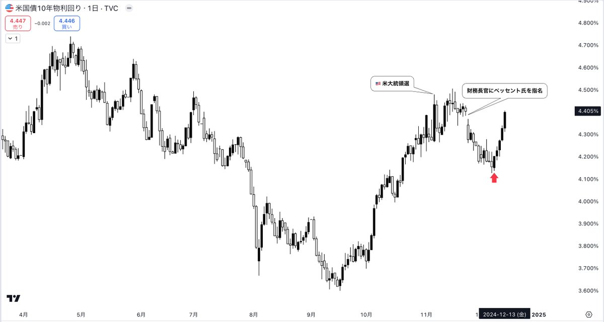 adancastellano3's tweet photo. ＃USDJPY ドル円 週明け分析🇺🇸 

今週の米国市場では、米金利が大きく動きました。トランプ氏の米大統領選勝利後、米10年債利回りは4.5%付近まで急上昇しましたが、財務長官にベッセント氏が指名されると4.1%に低下。しかし、週末にかけて再び4.4%に上昇し、この金利上昇に伴いドル円も上昇基調となっています。

米10年債利回り⤵️

来週のFOMCでは、市場が0.25%の利下げをほぼ100％織り込んでいます。9月のFOMCで示された「ドットチャート」では、2025年に4回、2026年に2回の利下げが予測されていましたが、インフレ高止まりが影響し、利下げ回数の見直しも考えられます。（利下げ回数が減ることになれば、ドル高が進む可能性が高い🤔）
いずれにせよ、パウエル議長やFRB関係者の発言次第！

CME FedWatch⤵️

さらに、🇯🇵日銀『利上げ急がず』との報道もドル高円安を後押しする要因です。週明けはこの流れが続くのかに注目して見ていきましょう☝️
🔗記事リンク
https://t.co/E5LY4YzNiF

🌟立ち回り
ファンダメンタルを踏まえると、週明けもドル高・円安の流れが優勢と考えられます。

【4時間足】

11/15~12/3の下落に対する半値をクリア、現在は61.8%の水準で上値を抑えられています。週明けはこのポイントを突破できるかどうかが重要です！

このまま突破できれば、154円のキリ番やフィボ76.4%が目先のターゲットとなり上昇が見込める。逆に突破できず下落した場合は、フィボ50％の152.7円〜152.8円付近からロングを狙っていきたいと考えています。（4時間足GMMA青帯との接触をイメージ🤔）

【1時間足エントリーポイント解説】

①フィボ61.8%突破シナリオ
EN：154円から押し目買い
→値の節目である154円を突破することで上昇への勢いがつく可能性
TP：154.7円（フィボ76.4%を目指して）
SL：153.6円（リスクリワード比1:2）

② フィボ61.8%から下落シナリオ
EN：153円~152.8円から押し目買い
→ピンクゾーン
TP：153.6円、153.8円
SL：152.6円（ウェッジ加減ブレイク）

かなり詳しく解説してみました😌
後は週明けの動くを見て進捗を更新する予定です。
進捗欲しい方は、引き続きリアクション頂けると嬉しいです👍✨

それでは皆さん良い週末を♡