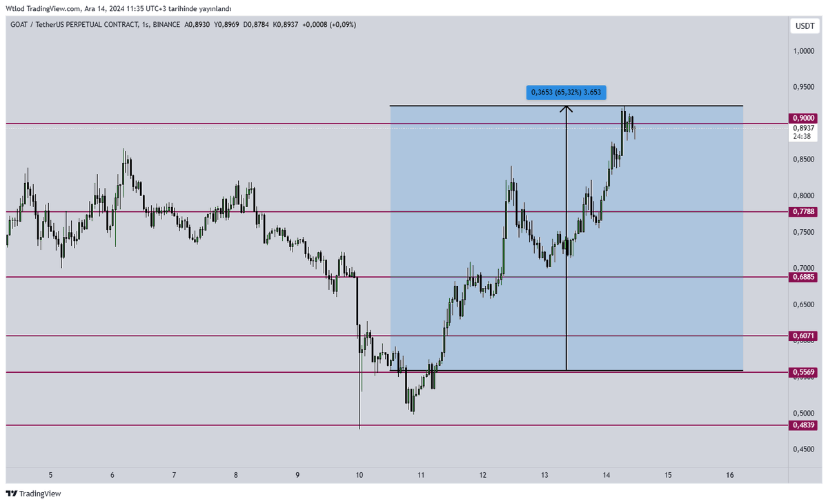 CryptoGenzo's tweet photo. $GOAT

4 Günde %65 kar dile kolay. https://t.co/3iKq5CRBnE