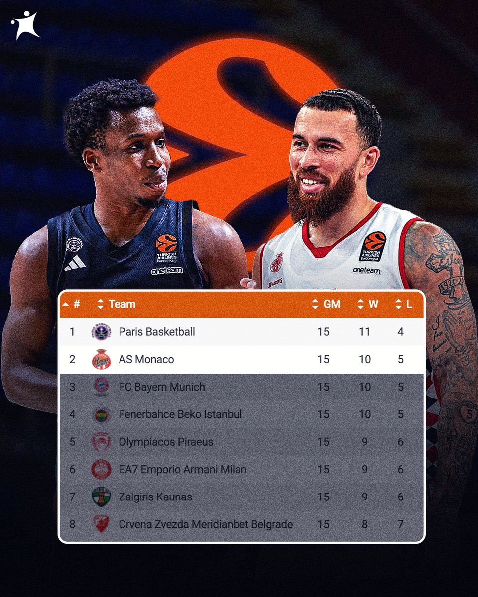 For the first time in history, two LNB clubs are currently dominating the EuroLeague 😎

1. 🇫🇷 Paris Basketball (11-4)
2. 🇲🇨 Monaco (10-5)