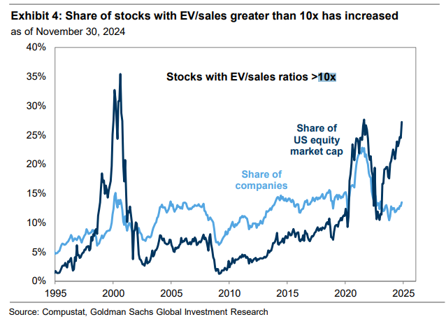 GS: Share of stocks with EV/sales ratios &gt;10x has risen to 13%, near 2021 and Tech Bubble levels.