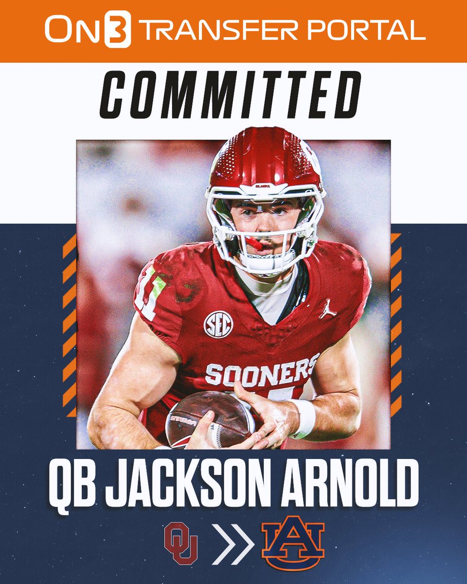 On3 (@on3sports) on Twitter photo BREAKING: Oklahoma transfer QB Jackson Arnold has signed with Auburn, per <a href="/PeteNakos_/">Pete Nakos</a>🦅
on3.com/college/auburn… BREAKING: Oklahoma transfer QB Jackson Arnold has signed with Auburn, per <a href="/PeteNakos_/">Pete Nakos</a>🦅
on3.com/college/auburn…