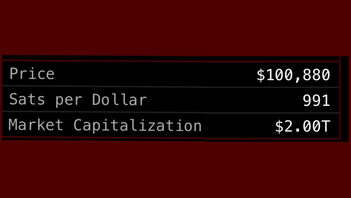 Bitcoin market cap hits $2T

$1 = 991 SATS