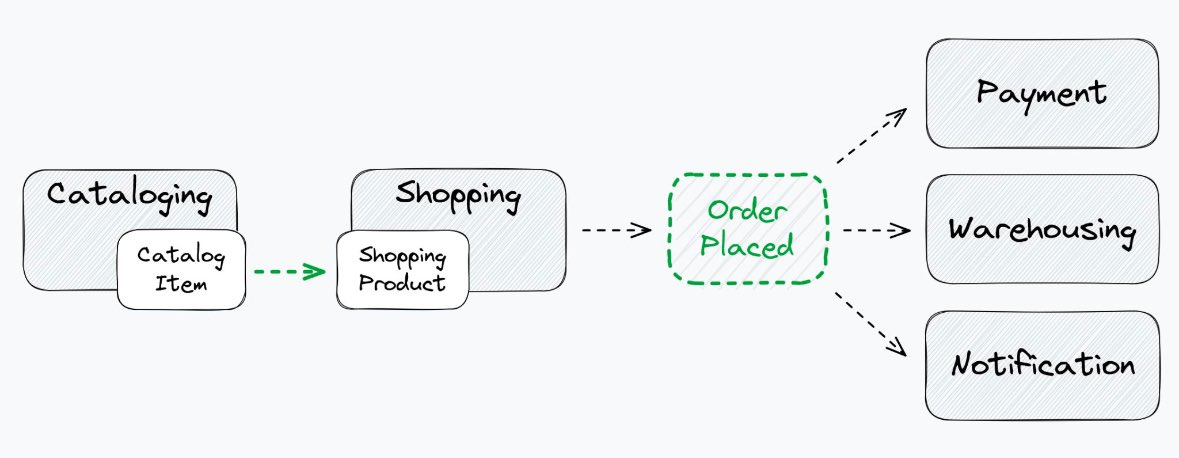AntonioFalcaoJr's tweet image. 4/10 Truths in #DistributedSystems Design applied to #ReactiveDDD: "Loose coupling is better than lousy coupling."
Coupling is unavoidable. To handle failures effectively, design for idempotency, accept eventual consistency as a trade-off for scalability and resilience, and…