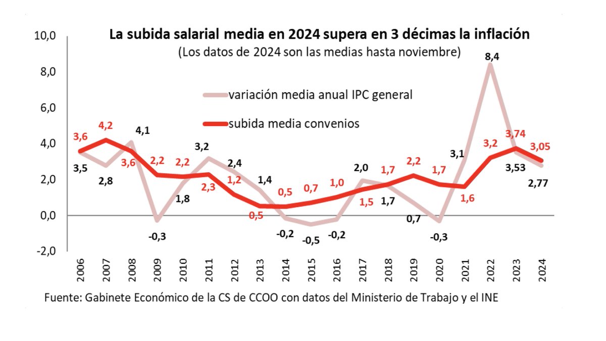 1. Este pasado miércoles, The Economist situaba a España como la economía más pujante en 2024 de las 37 que conforman la OCDE. La realidad de los números del Gobierno progresista que se analiza fuera frente al aparato de las tormentas de las derechas que atruena dentro.

2.