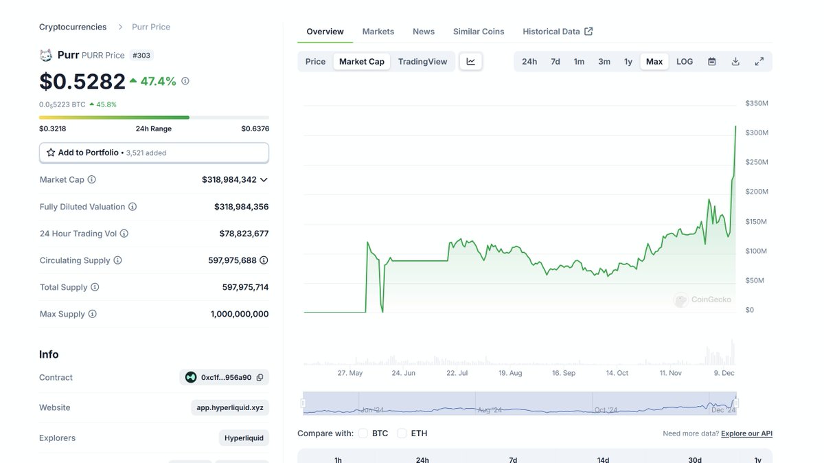 The dog 'wif' the hat is at 2.8b mcap - the thesis is that it has a hat, and it's on Solana.

The cat with the cute ticker (ticker: $PURR) is the official, first party memecoin of the biggest new financial primitive of the cycle, is trading at around 1/10th of wif.

Yeah, moon.