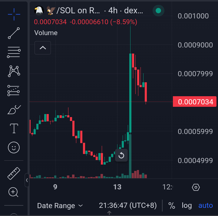The green candle is but the first spark, igniting a test of our endurance.
🦅🦅🦅🦅🦅🦅
