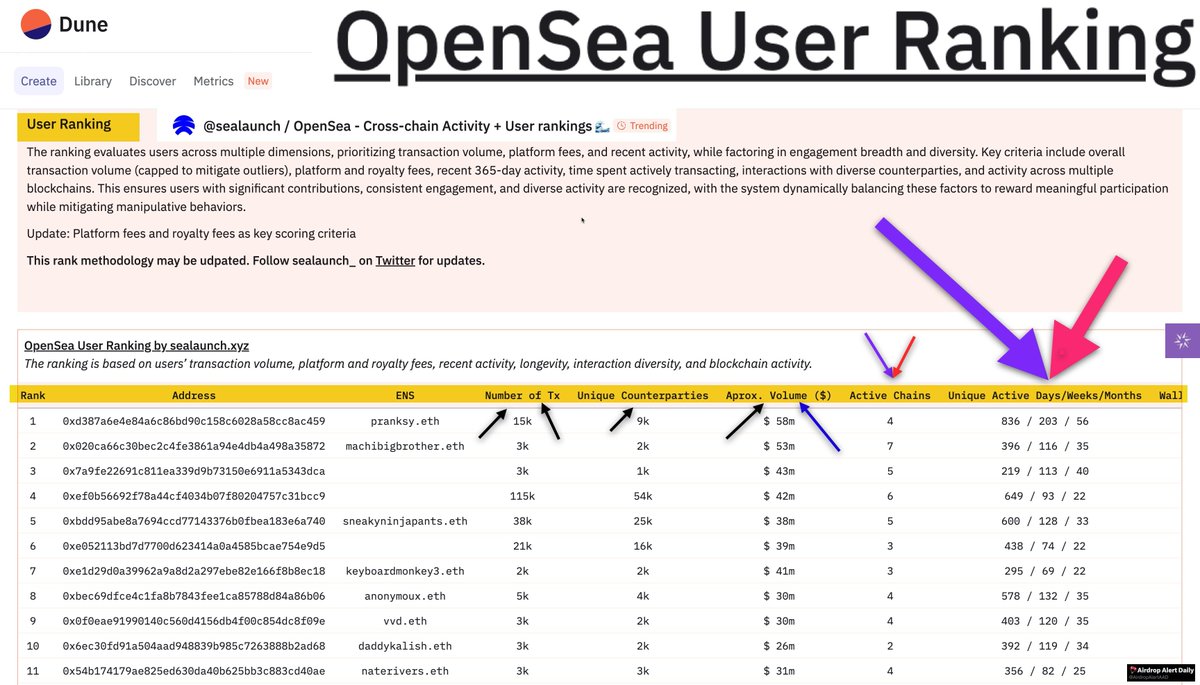 🚨 Another 𝗿𝘂𝗺𝗼𝘂𝗿𝘀! The new #OpenSea Foundation in the Cayman  Islands hints at the arrival of the @opensea token! 👛 Curious to know? 🤔  How many wallets engaged from 2020 to 2022?