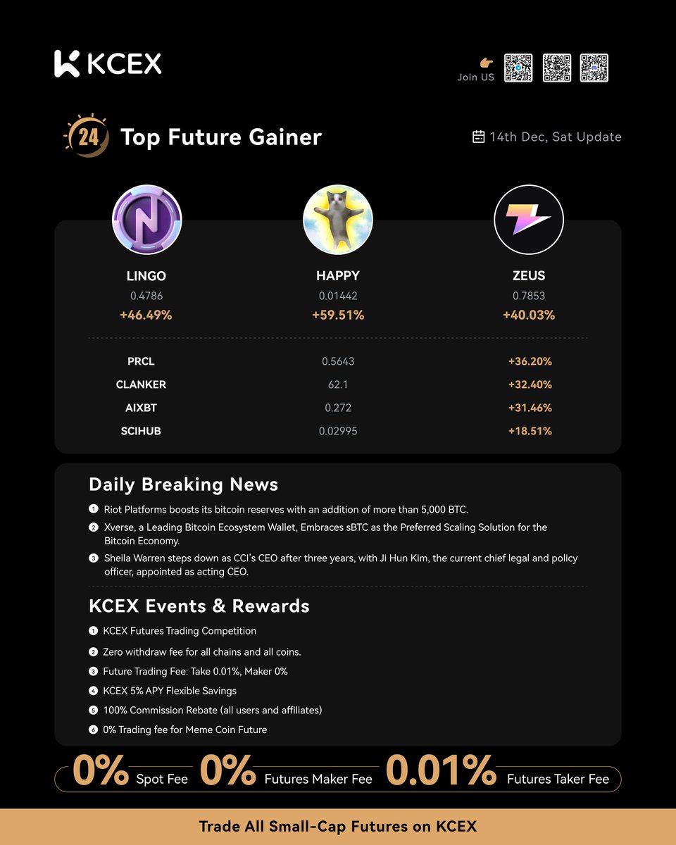 KCEX_Official's tweet photo. 🚀 KCEX Daily Report 12.14

📈 Top Performers Today:

1️⃣ $HAPPY/USDT: +59.51%
2️⃣ $LINGO/USDT: +46.49%
3️⃣ $ZEUS/USDT: +40.03%
4️⃣ $PRCL/USDT: +36.20%
5️⃣ $CLANKER/USDT: +32.40%
6️⃣ $AIXBT/USDT: +31.46%
7️⃣ $SCIHUB/USDT: +18.51% https://t.co/UJ462PHxkS