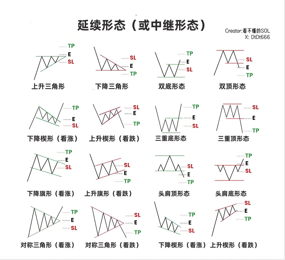 DtDt666's tweet image. 花了8个小时整理10 个交易中的真相给到大家，虽然句句扎心、有点疼、有点讽刺，但良药苦口，一定会对你们有帮助。
1️⃣新手往往更贪婪，老手往往更恐惧