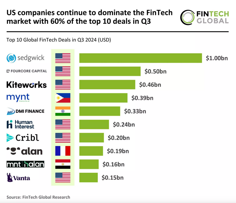 Fintech investment is not what it once was but taking a look at Q3 investment from this year, it’s promising to see how the U.S. is pushing through the year strong. #Fintech 🇺🇸 <a href="/Fintech_Global/">FINTECH GLOBAL</a>