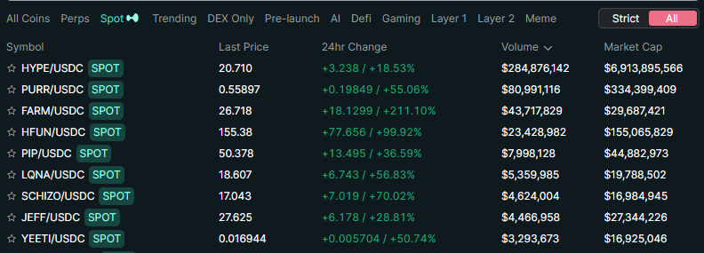 What CeX's &amp; VC's shill to retail

VS

Hyperliquid $HYPE