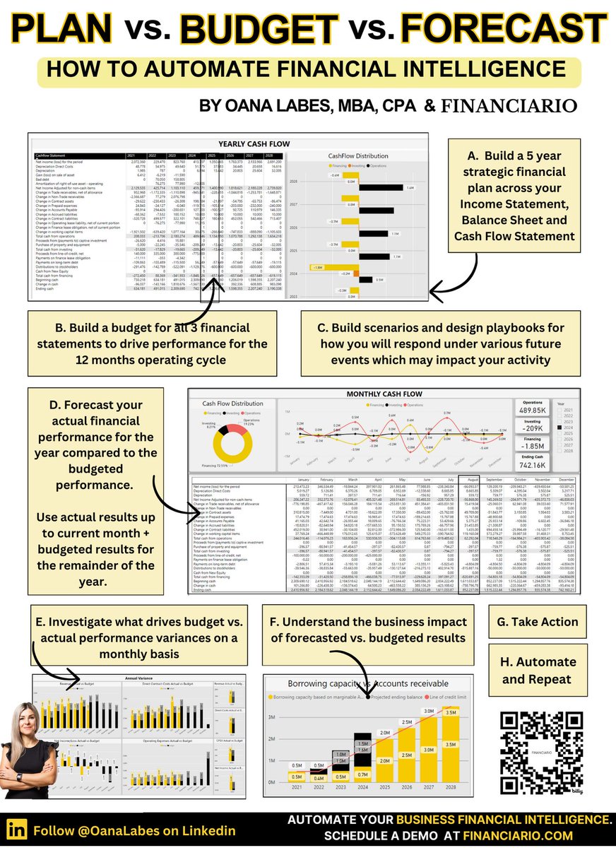 IAmOanaLabes's tweet image. Everyone’s Obsessed with Perfect Forecasts.
They’re all looking to AI and FP&A for answers.
But here’s what they’re missing:
Forecasts don’t drive performance—strategy does.
It’s all about:
↳ 5-year strategic financial plans to map your long-term goals.
↳ Budgets to drive…
