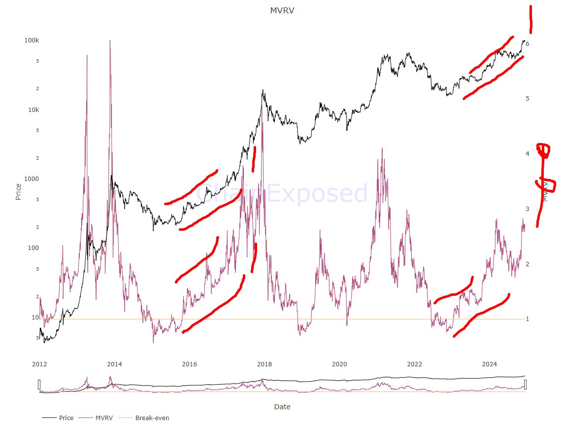 The #MVRV index of #BTC could show us a potential Bull "ponzi" scenario